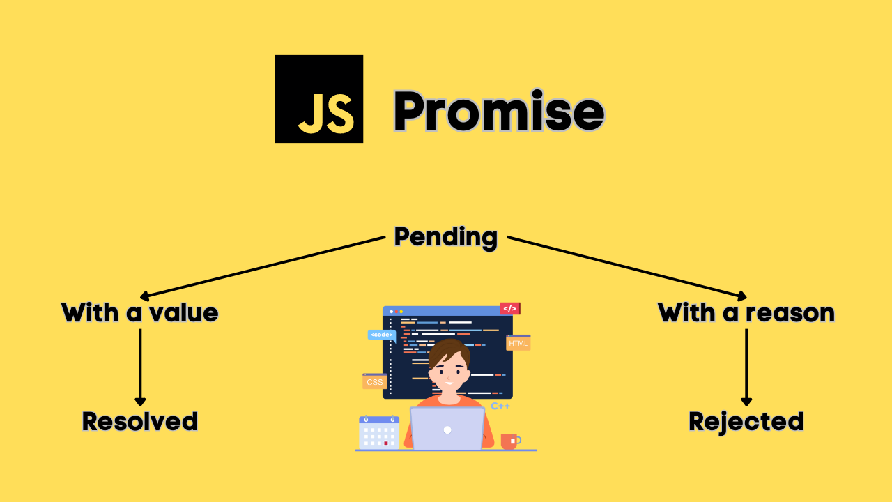 The Promise object represents the eventual completion (or failure) of an asynchronous operation and its resulting value.